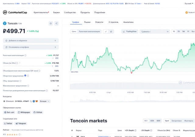 Toncoin снова вернулся в десятку цифровых валют-лидеров по рыночной капитализации