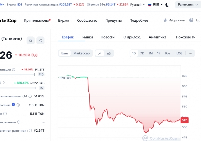 Криптовалюта Toncoin испытала обвал после задержания основателя Telegram Дурова французскими властями
