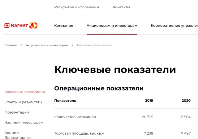 Акции «Магнита» упали почти на 7%: ожидания инвесторов не оправдались, оферты не предвидится